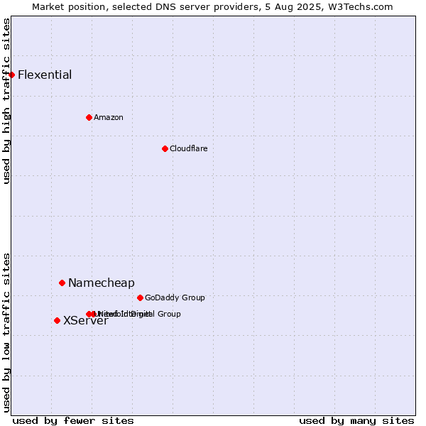Market position of Namecheap vs. XServer vs. Flexential