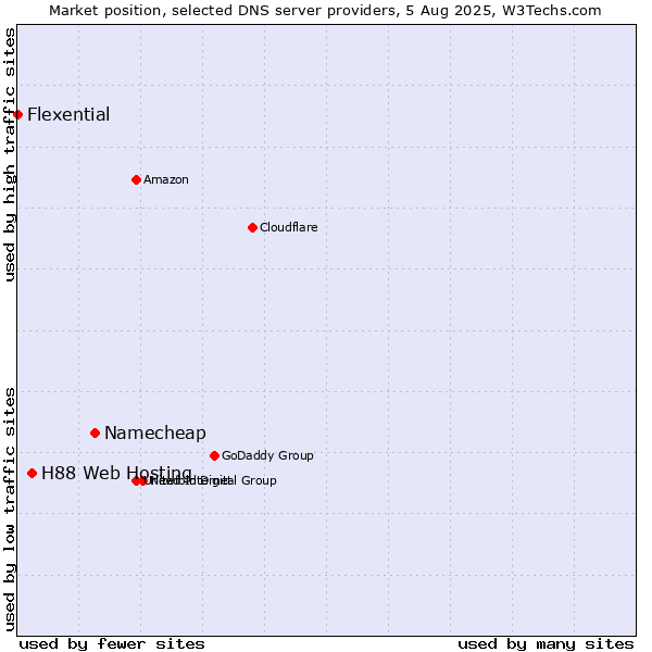 Market position of Namecheap vs. H88 Web Hosting vs. Flexential