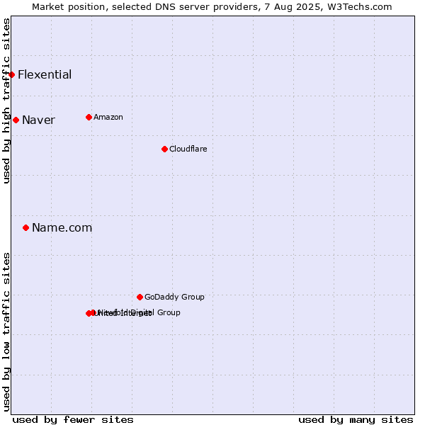 Market position of Name.com vs. Naver vs. Flexential