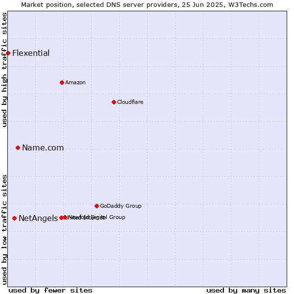 Market position of Name.com vs. NetAngels vs. Flexential