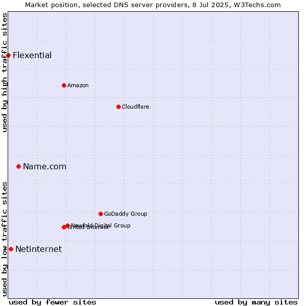 Market position of Name.com vs. Netinternet vs. Flexential