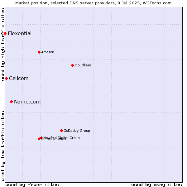 Market position of Name.com vs. Cellcom vs. Flexential