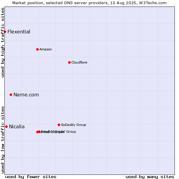 Market position of Name.com vs. Nicalia vs. Flexential