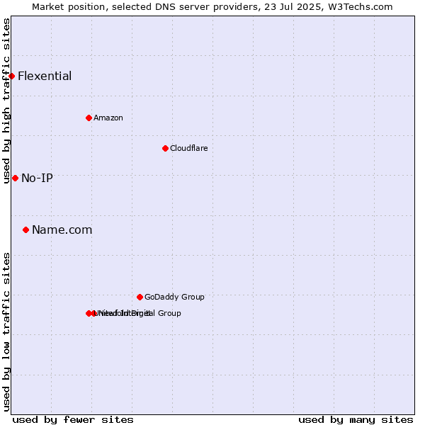 Market position of Name.com vs. No-IP vs. Flexential