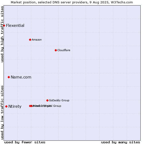 Market position of Name.com vs. Ntirety vs. Flexential