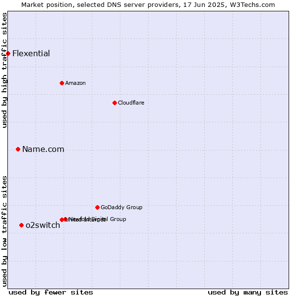 Market position of o2switch vs. Name.com vs. Flexential