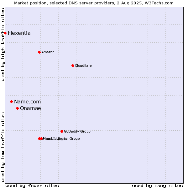 Market position of Onamae vs. Name.com vs. Flexential