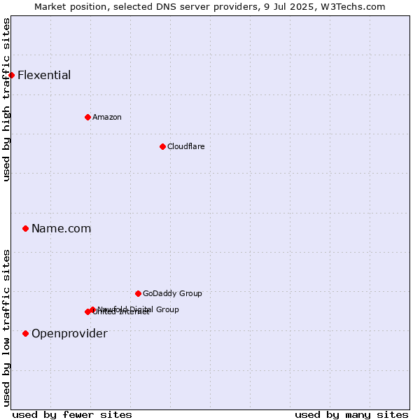 Market position of Name.com vs. Openprovider vs. Flexential