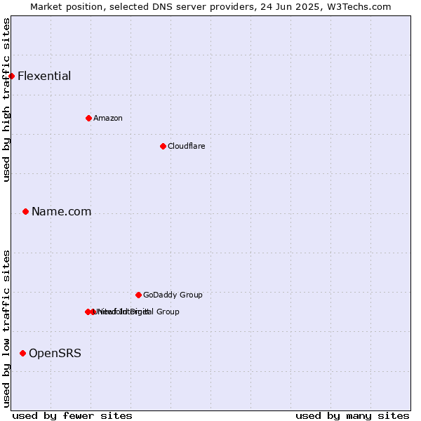 Market position of Name.com vs. OpenSRS vs. Flexential