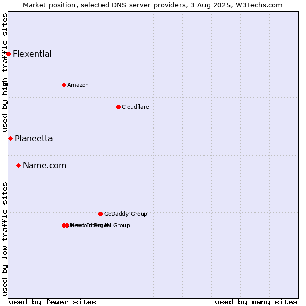 Market position of Name.com vs. Planeetta vs. Flexential