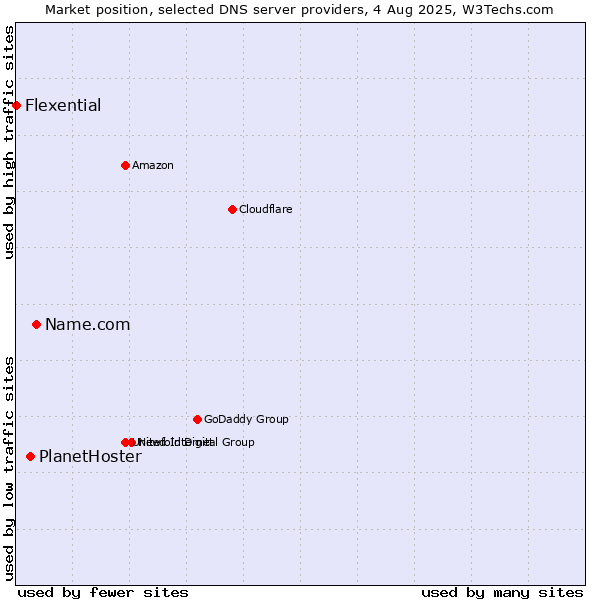 Market position of Name.com vs. PlanetHoster vs. Flexential