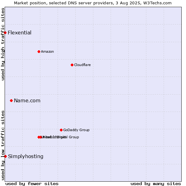 Market position of Name.com vs. Simplyhosting vs. Flexential