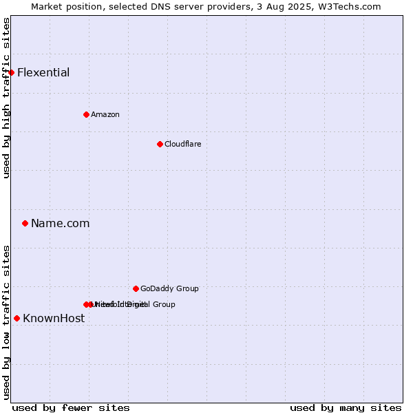 Market position of Name.com vs. KnownHost vs. Flexential