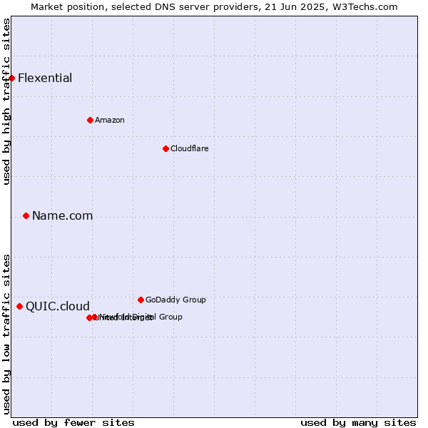 Market position of Name.com vs. QUIC.cloud vs. Flexential