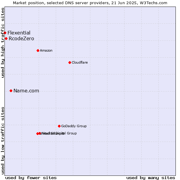 Market position of Name.com vs. RcodeZero vs. Flexential