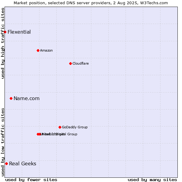 Market position of Name.com vs. Real Geeks vs. Flexential
