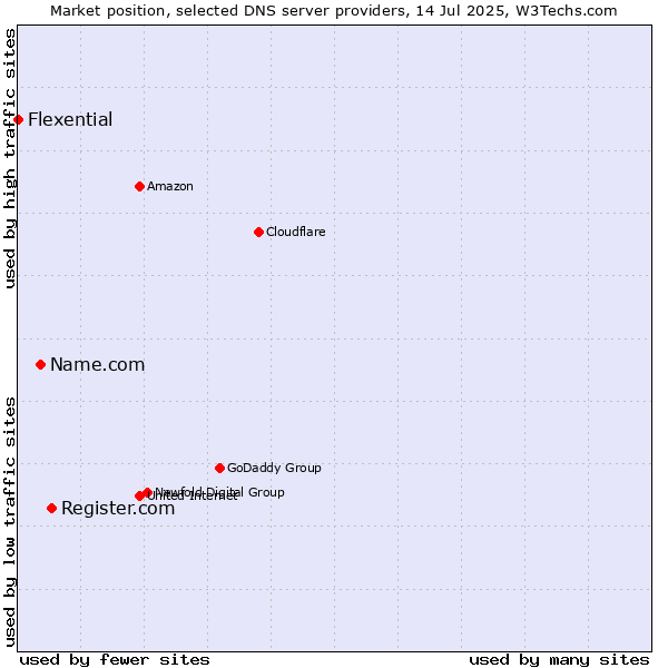 Market position of Register.com vs. Name.com vs. Flexential