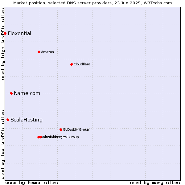 Market position of Name.com vs. ScalaHosting vs. Flexential