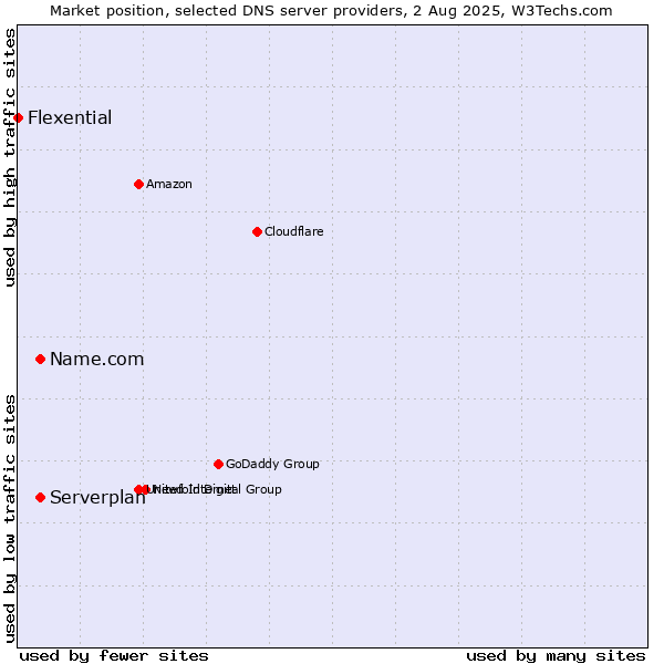 Market position of Name.com vs. Serverplan vs. Flexential