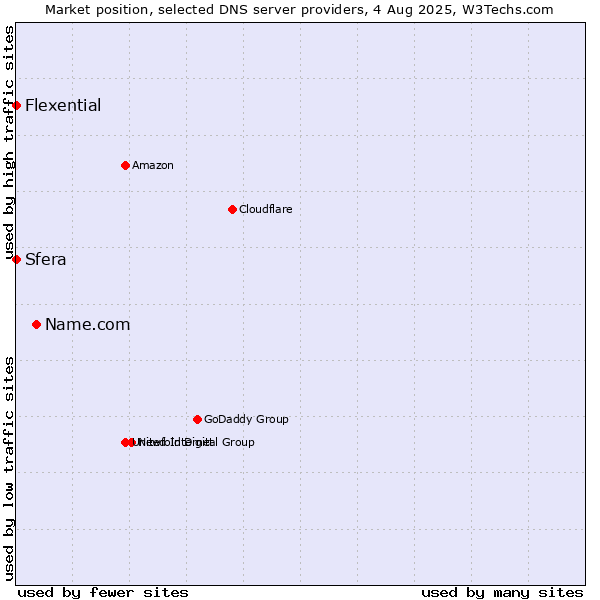 Market position of Name.com vs. Sfera vs. Flexential