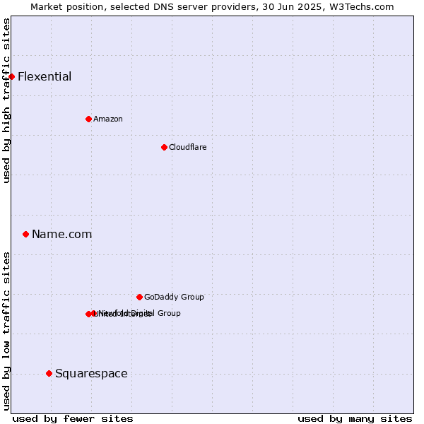 Market position of Squarespace vs. Name.com vs. Flexential