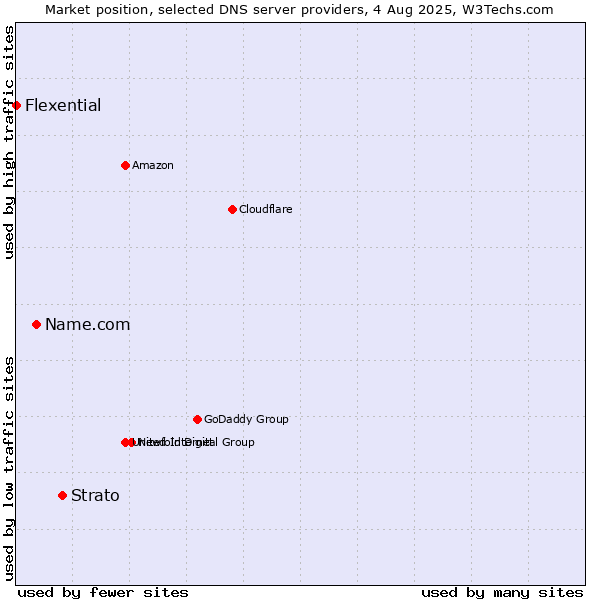 Market position of Strato vs. Name.com vs. Flexential