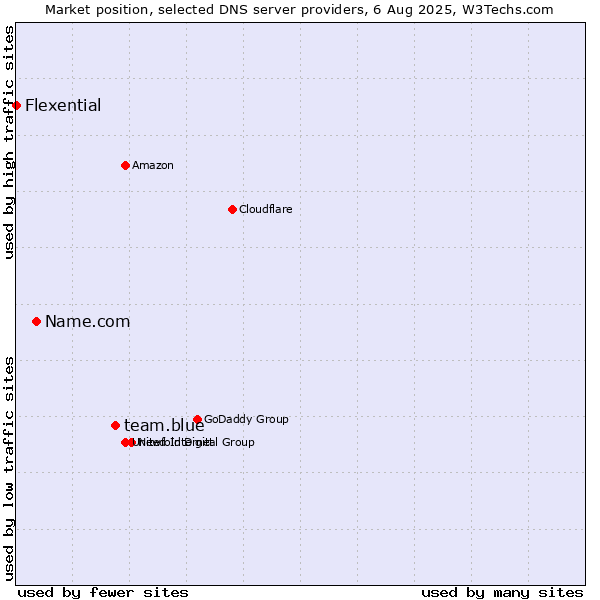 Market position of team.blue vs. Name.com vs. Flexential