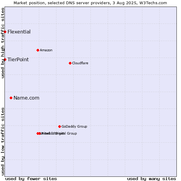 Market position of Name.com vs. TierPoint vs. Flexential