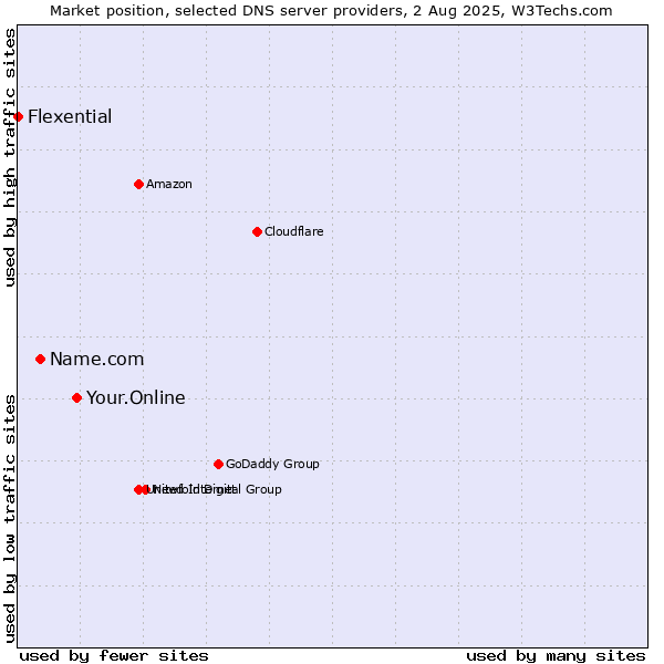 Market position of Your.Online vs. Name.com vs. Flexential