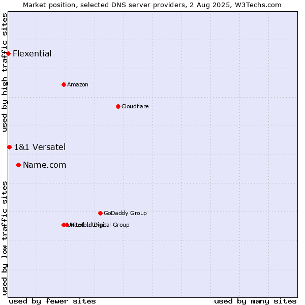 Market position of Name.com vs. 1&1 Versatel vs. Flexential