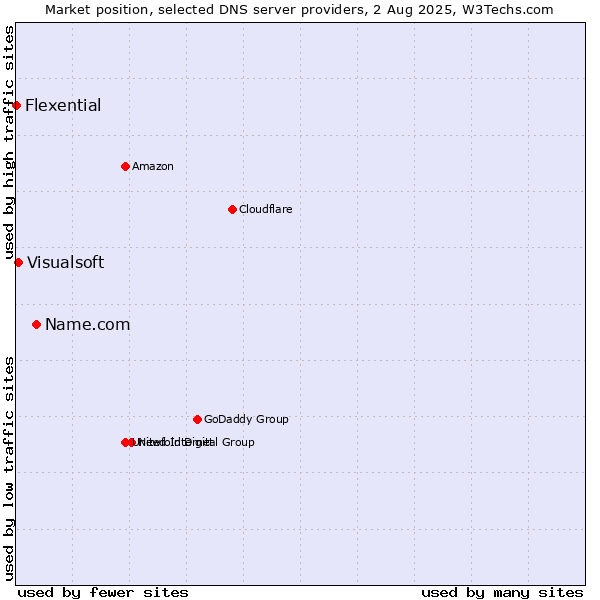 Market position of Name.com vs. Visualsoft vs. Flexential