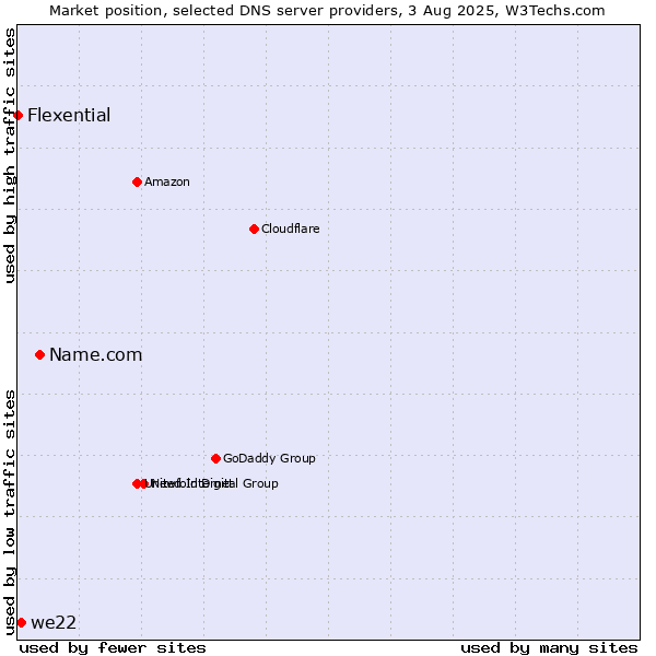 Market position of Name.com vs. we22 vs. Flexential