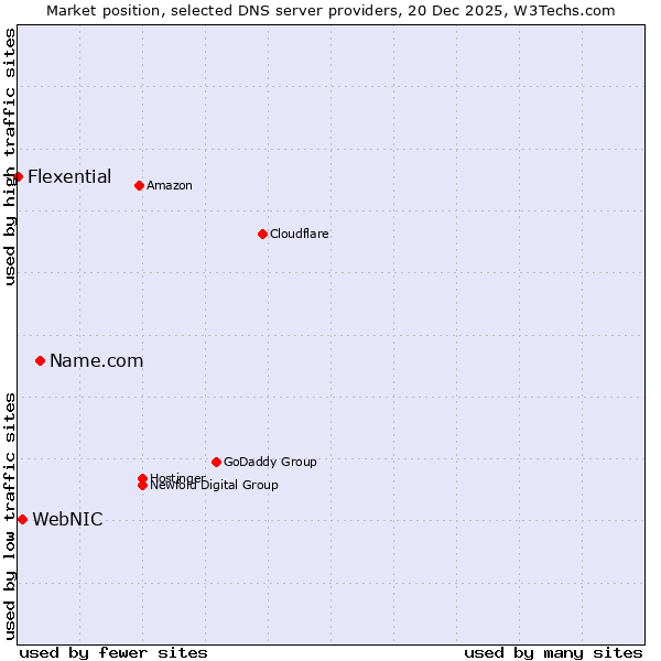 Market position of Name.com vs. WebNIC vs. Flexential