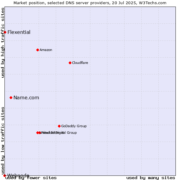 Market position of Name.com vs. Flexential vs. Webnode