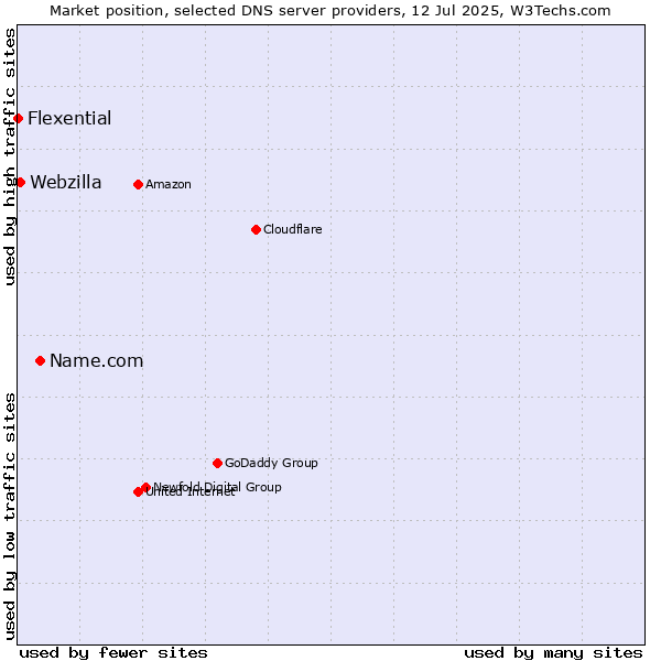 Market position of Name.com vs. Webzilla vs. Flexential