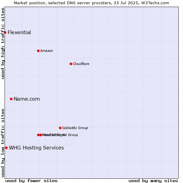 Market position of Name.com vs. WHG Hosting Services vs. Flexential
