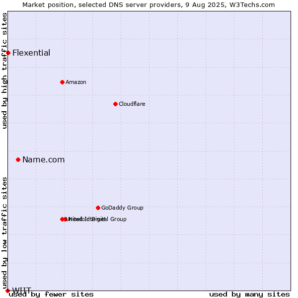 Market position of Name.com vs. Flexential vs. WIIT