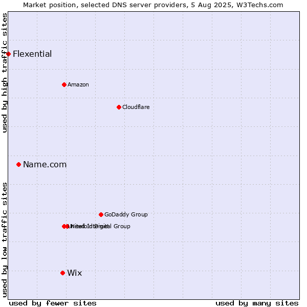 Market position of Wix vs. Name.com vs. Flexential