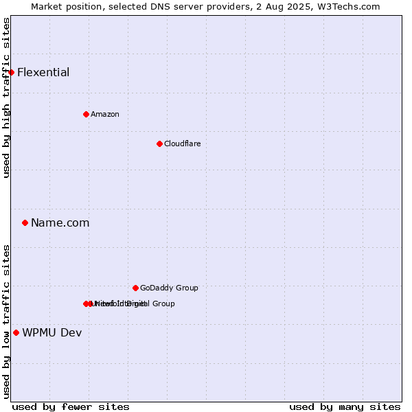 Market position of Name.com vs. WPMU Dev vs. Flexential