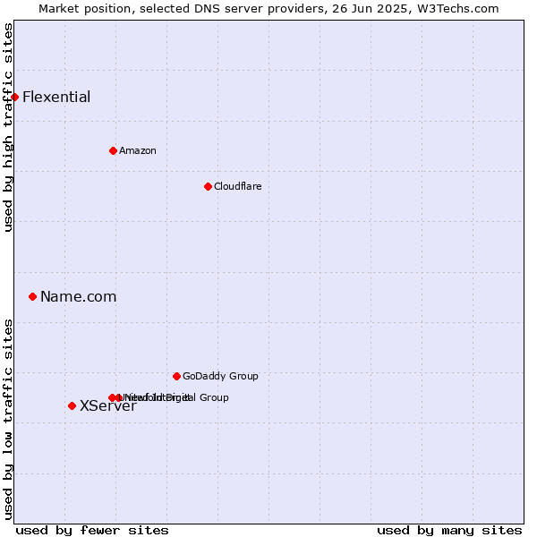 Market position of XServer vs. Name.com vs. Flexential