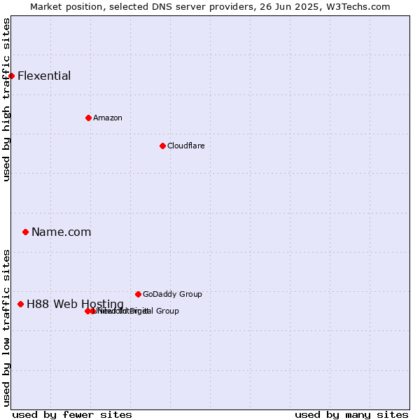 Market position of Name.com vs. H88 Web Hosting vs. Flexential