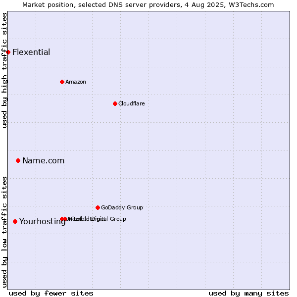 Market position of Name.com vs. Yourhosting vs. Flexential