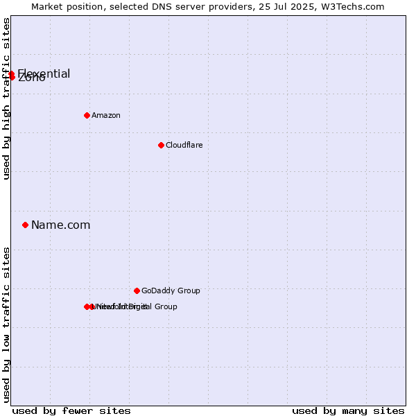 Market position of Name.com vs. Zoho vs. Flexential