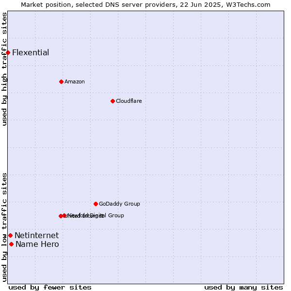 Market position of Name Hero vs. Netinternet vs. Flexential