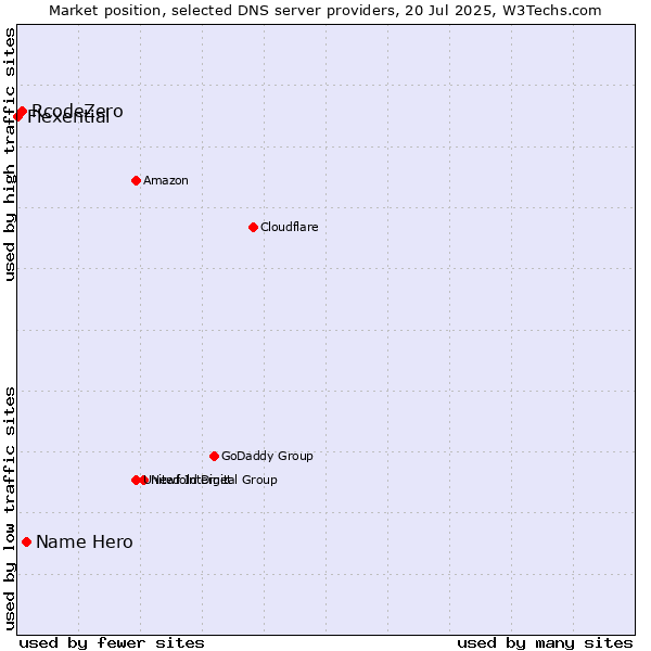 Market position of Name Hero vs. RcodeZero vs. Flexential
