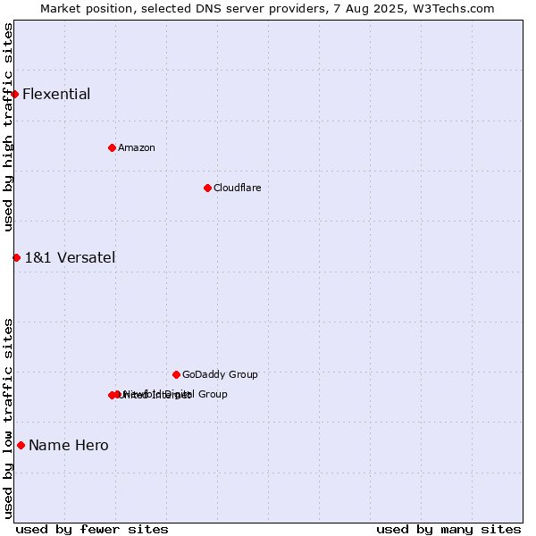 Market position of Name Hero vs. 1&1 Versatel vs. Flexential
