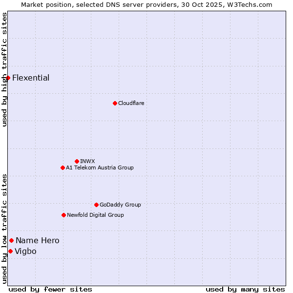 Market position of Name Hero vs. Vigbo vs. Flexential