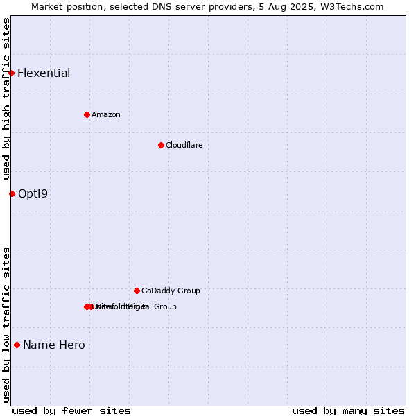 Market position of Name Hero vs. Opti9 vs. Flexential