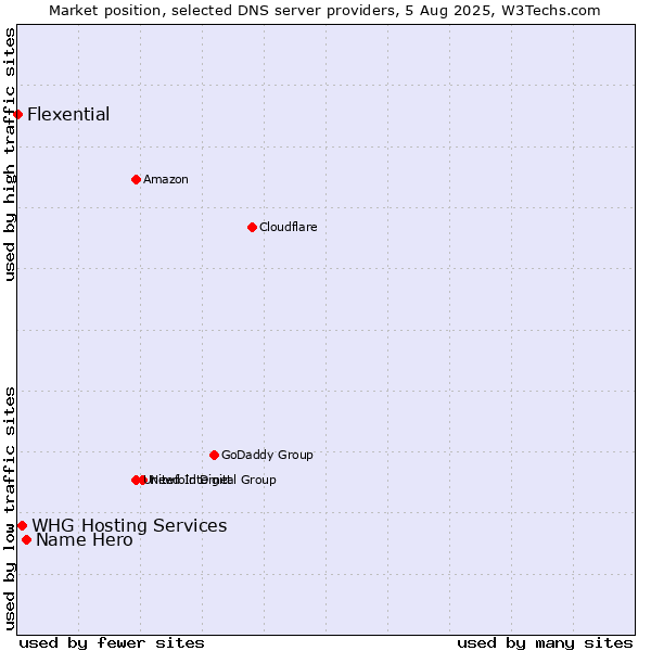 Market position of Name Hero vs. WHG Hosting Services vs. Flexential