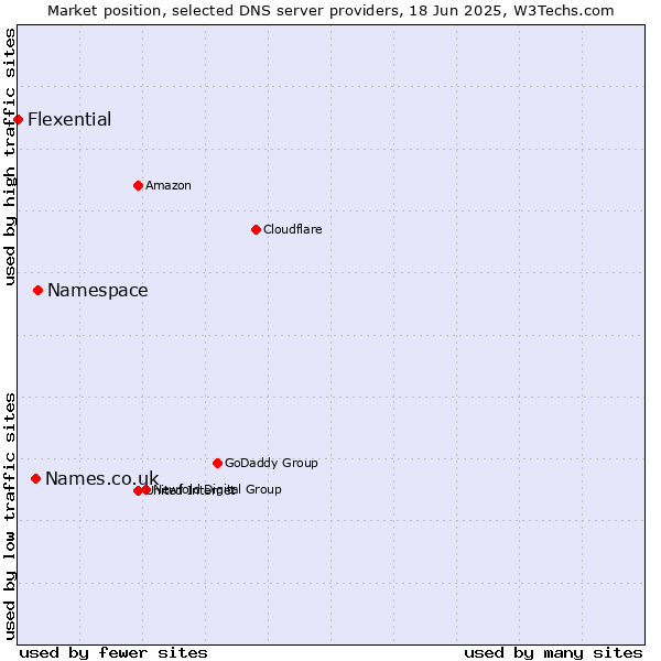 Market position of Namespace vs. Names.co.uk vs. Flexential